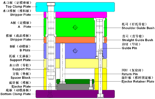 “细水口系统”模架结构