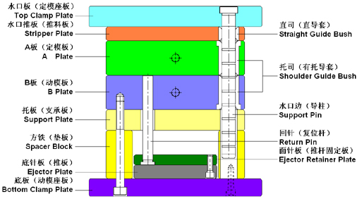 “简化型细水口系统”模架
